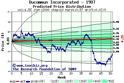 Predicted price distribution