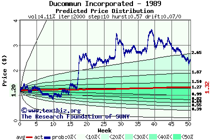 Predicted price distribution