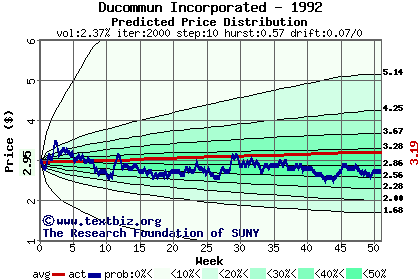 Predicted price distribution