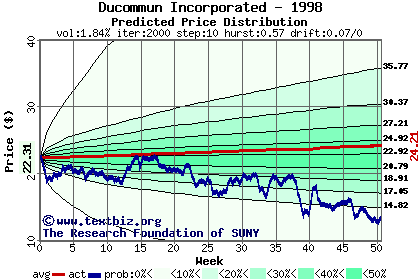 Predicted price distribution