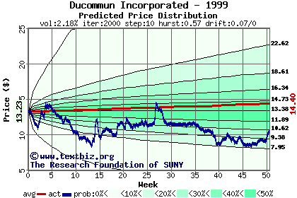 Predicted price distribution