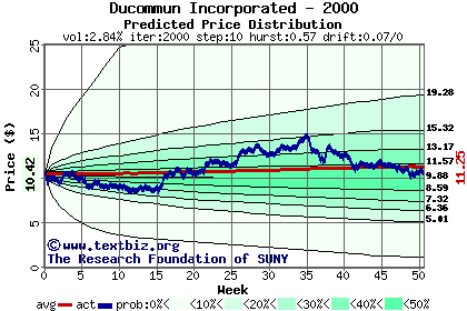 Predicted price distribution