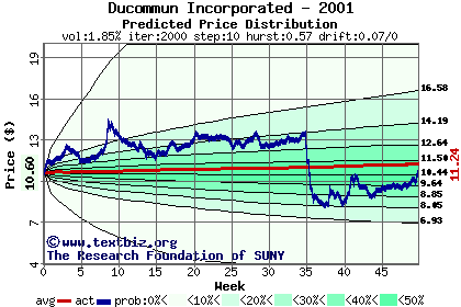 Predicted price distribution