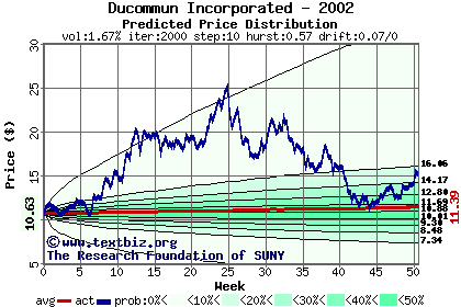 Predicted price distribution