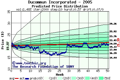 Predicted price distribution