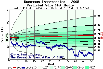 Predicted price distribution