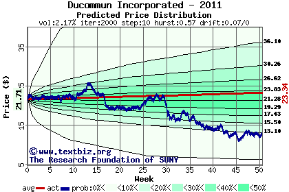 Predicted price distribution