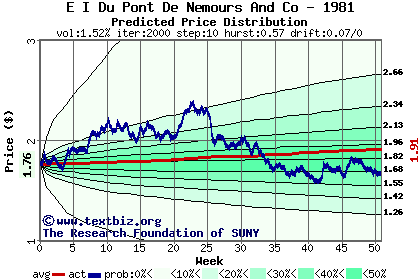 Predicted price distribution