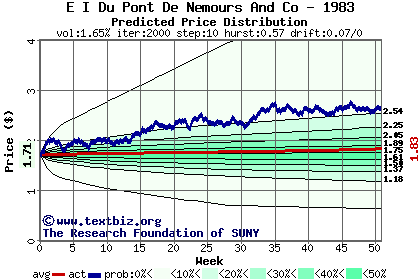 Predicted price distribution