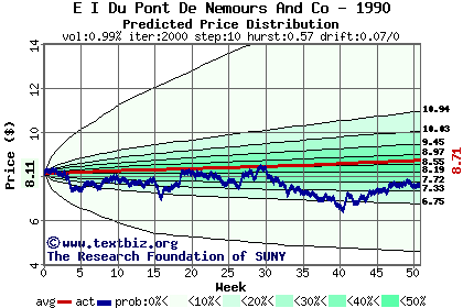 Predicted price distribution