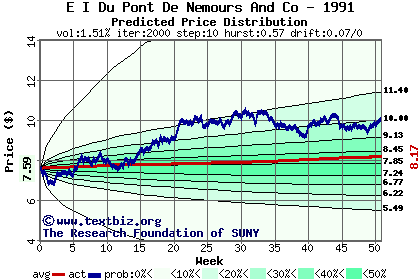 Predicted price distribution