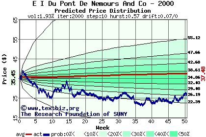 Predicted price distribution