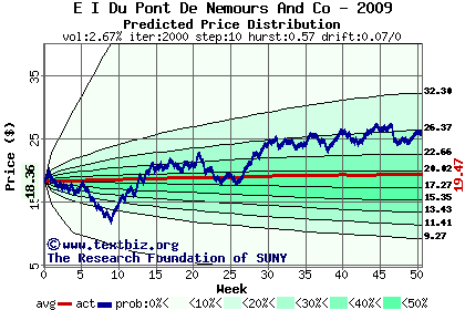 Predicted price distribution