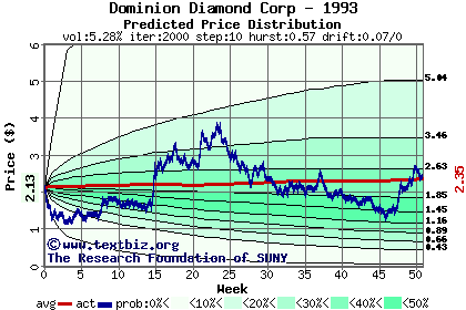 Predicted price distribution