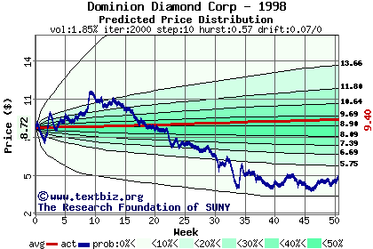 Predicted price distribution