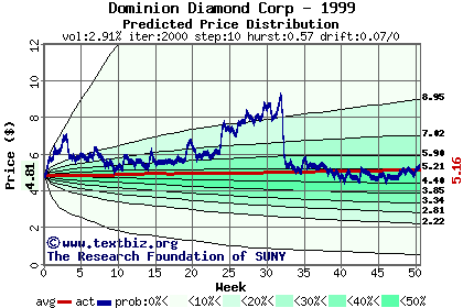 Predicted price distribution