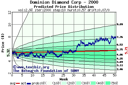 Predicted price distribution