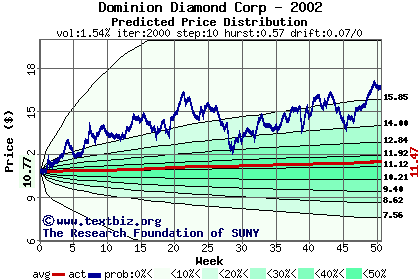 Predicted price distribution