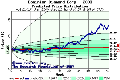 Predicted price distribution