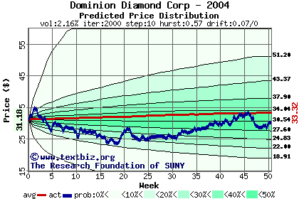 Predicted price distribution