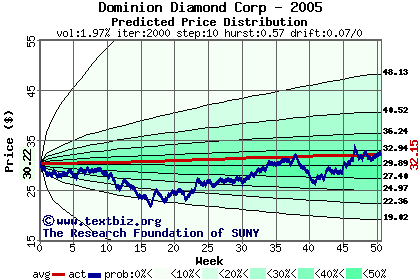 Predicted price distribution