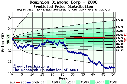 Predicted price distribution