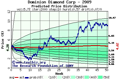 Predicted price distribution