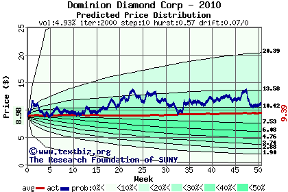 Predicted price distribution