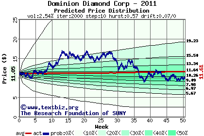 Predicted price distribution