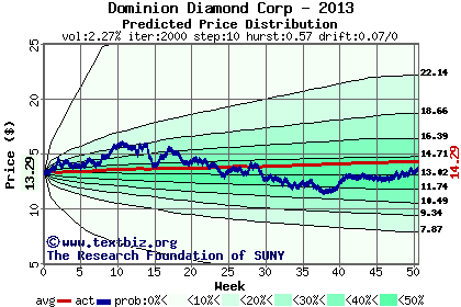 Predicted price distribution