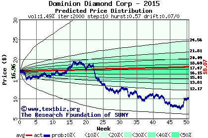 Predicted price distribution