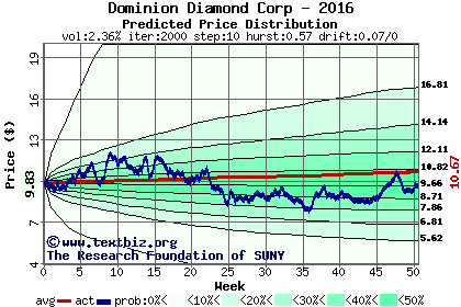 Predicted price distribution