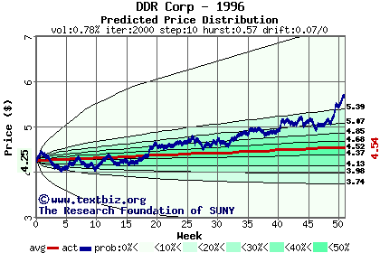 Predicted price distribution