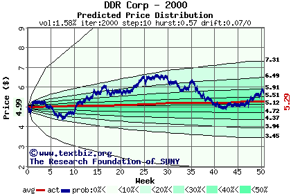 Predicted price distribution