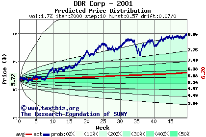 Predicted price distribution