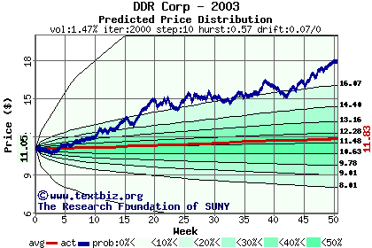 Predicted price distribution