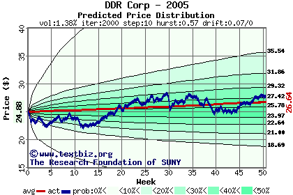 Predicted price distribution