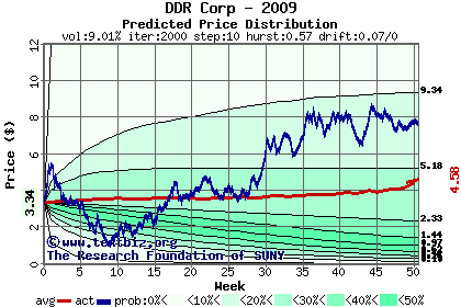 Predicted price distribution