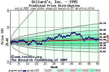 Predicted price distribution