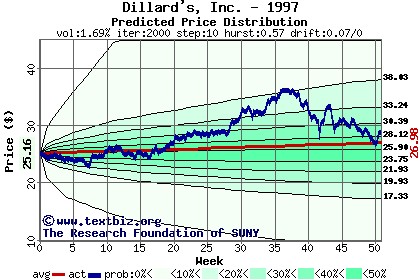 Predicted price distribution