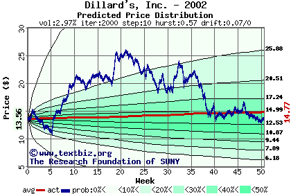 Predicted price distribution