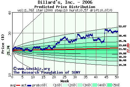 Predicted price distribution