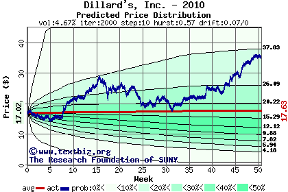 Predicted price distribution