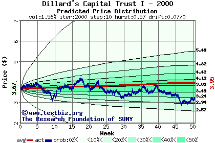 Predicted price distribution