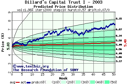 Predicted price distribution