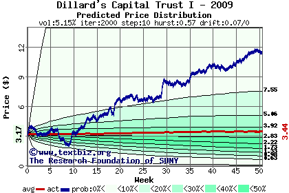 Predicted price distribution