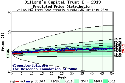 Predicted price distribution