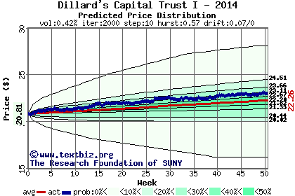 Predicted price distribution