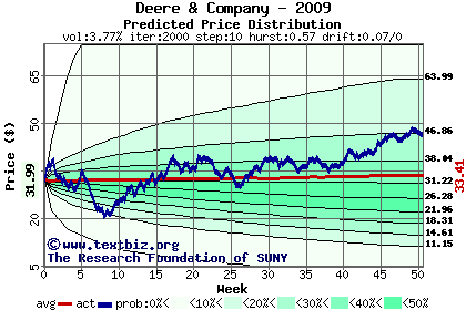 Predicted price distribution