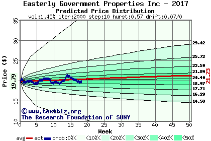 Predicted price distribution